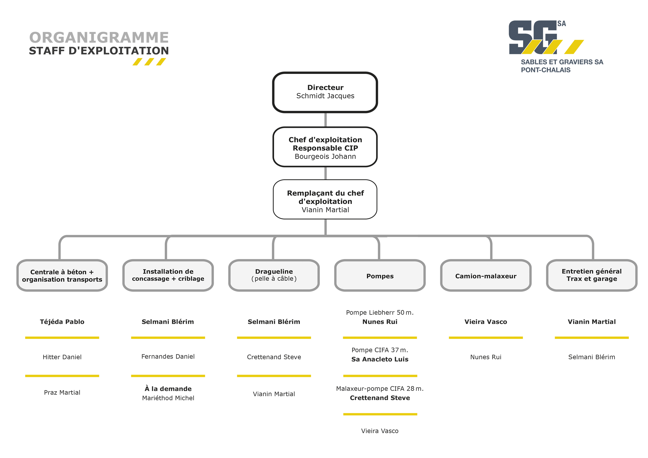 Organigramme sable et gravier