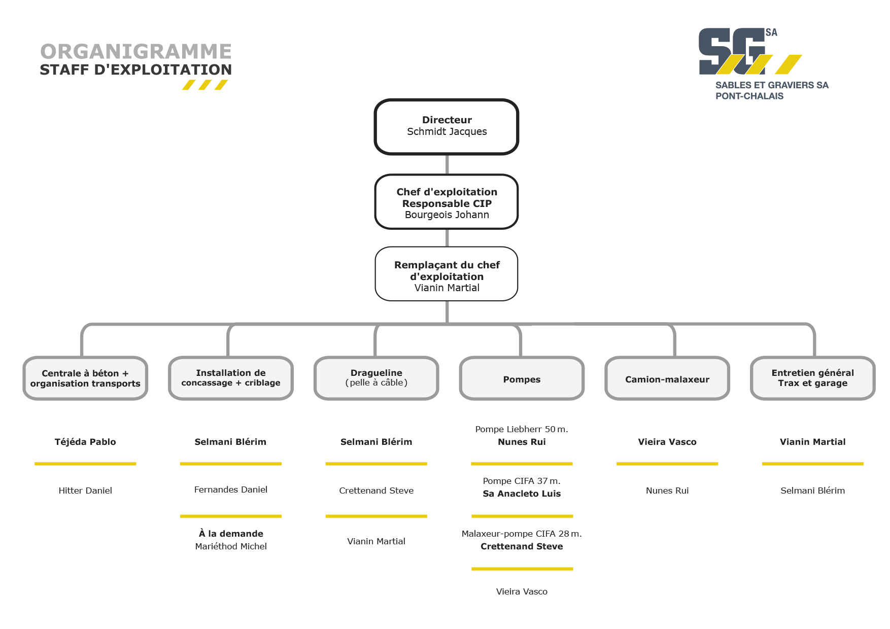 Organigramme sable et gravier