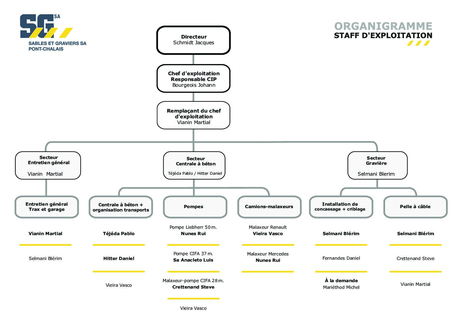 organigramme staff 2021 Organigramme sable et gravier